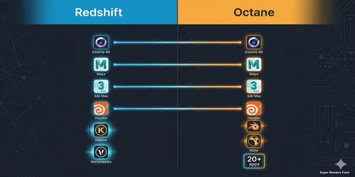 DCC application support comparison between OctaneRender and Redshift render engines