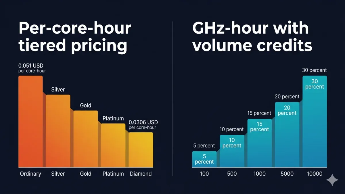 Fox Renderfarm five-tier per-core-hour pricing from $0.051 (Ordinary) down to $0.0306 (Diamond) versus Super Renders Farm volume credits from 5% at 100 GHz-hours up to 30% at 10,000 GHz-hours