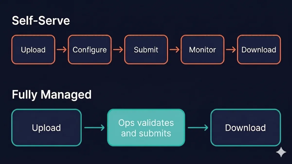 Cloud rendering workflow comparison — Fox Renderfarm self-directed five steps (Upload, Configure, Submit, Monitor, Download) versus Super Renders Farm fully managed three steps with operator-led support