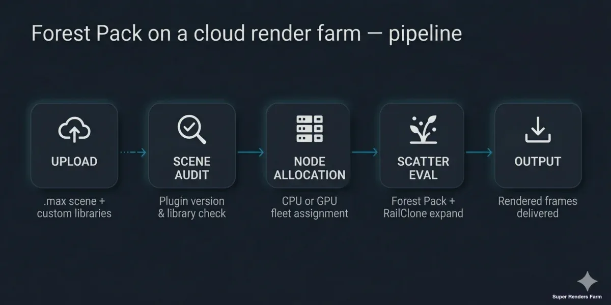 Forest Pack cloud rendering pipeline: upload, scene audit, node allocation, scatter evaluation, and output delivery.