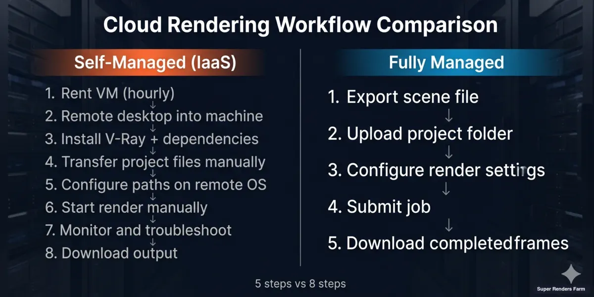 Fully managed render farm workflow vs self-managed IaaS GPU cloud — comparison of steps from scene export to output download