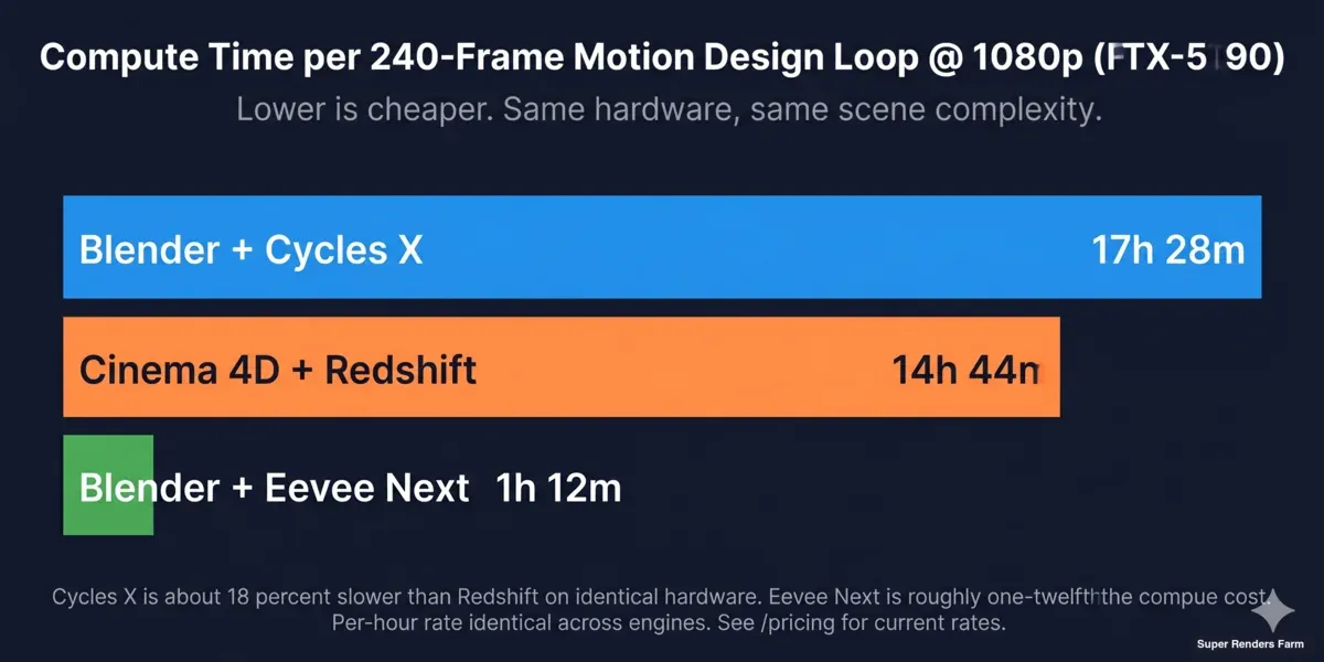 Cost-per-frame comparison Cinema 4D Redshift vs Blender Cycles cloud render farm