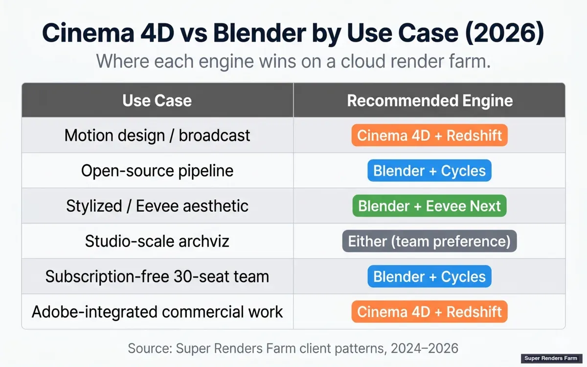 Cinema 4D vs Blender decision matrix by use case for cloud rendering