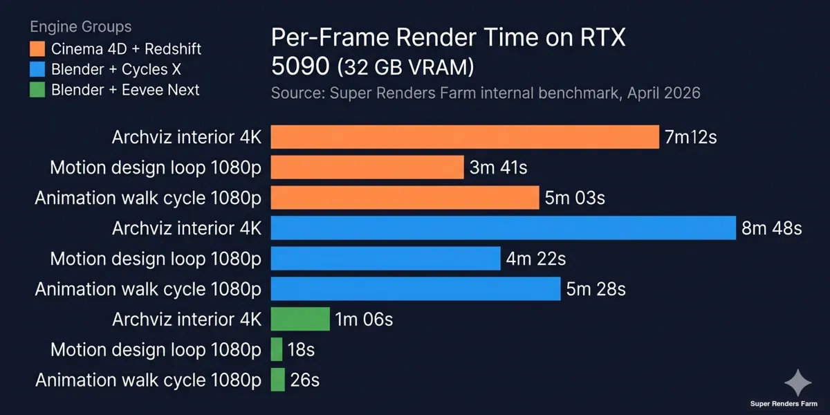 Render time benchmark Cinema 4D Redshift vs Blender Cycles on RTX 5090 cloud hardware