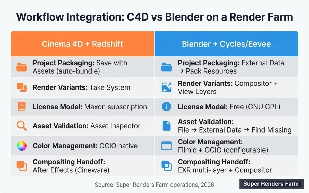 Cinema 4D vs Blender workflow integration matrix for cloud render farms