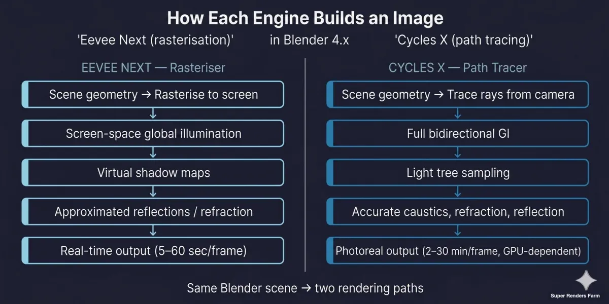 Eevee Next vs Cycles X feature comparison diagram showing the rasteriser path versus the path-tracer path through Blender 4.x