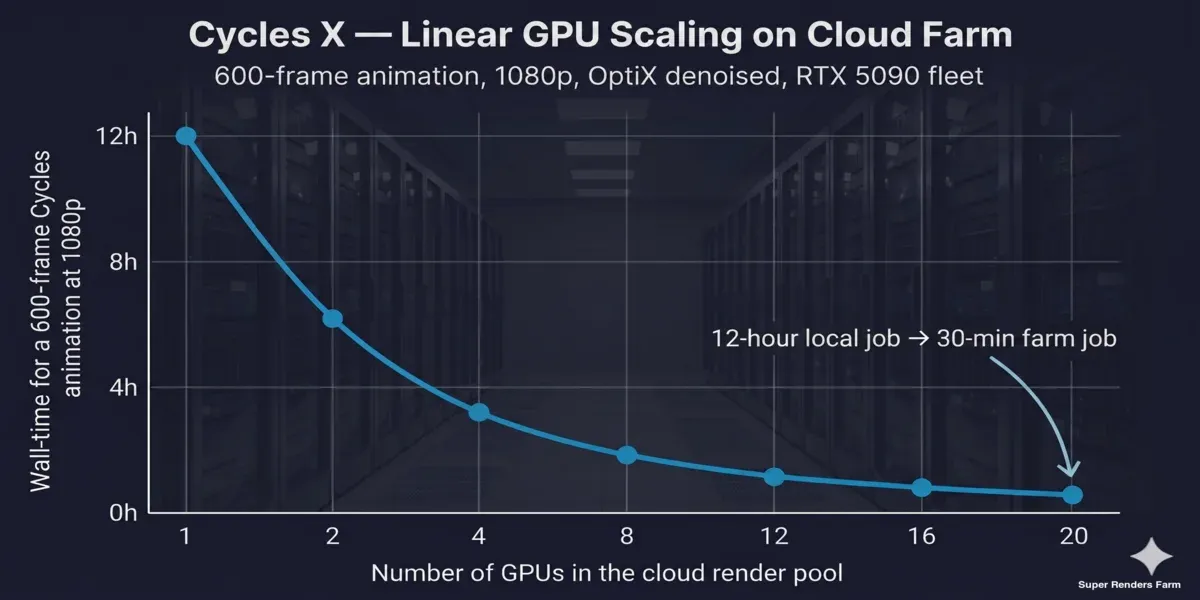 Cycles X linear GPU scaling chart on cloud render farm infrastructure showing wall-time reduction from 1 to 20 GPUs