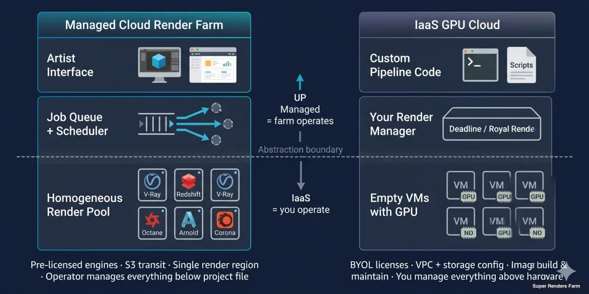 Layered architecture diagram comparing managed cloud render farm operations versus IaaS GPU cloud rendering operational responsibilities