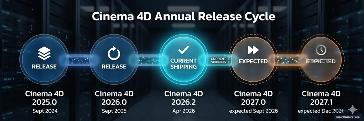 Cinema 4D annual September release cadence timeline showing 2025.0, 2026.0, 2026.2 current shipping, expected 2027.0, and expected 2027.1