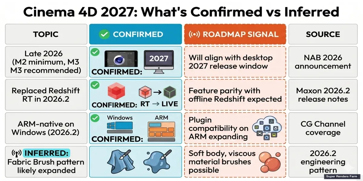 Cinema 4D 2027 confirmed Maxon announcements versus inferred roadmap signals — iPad commercial release, Redshift Live, ARM Windows confirmed; Fabric Brush evolution and other 2026 cycle engineering signals inferred