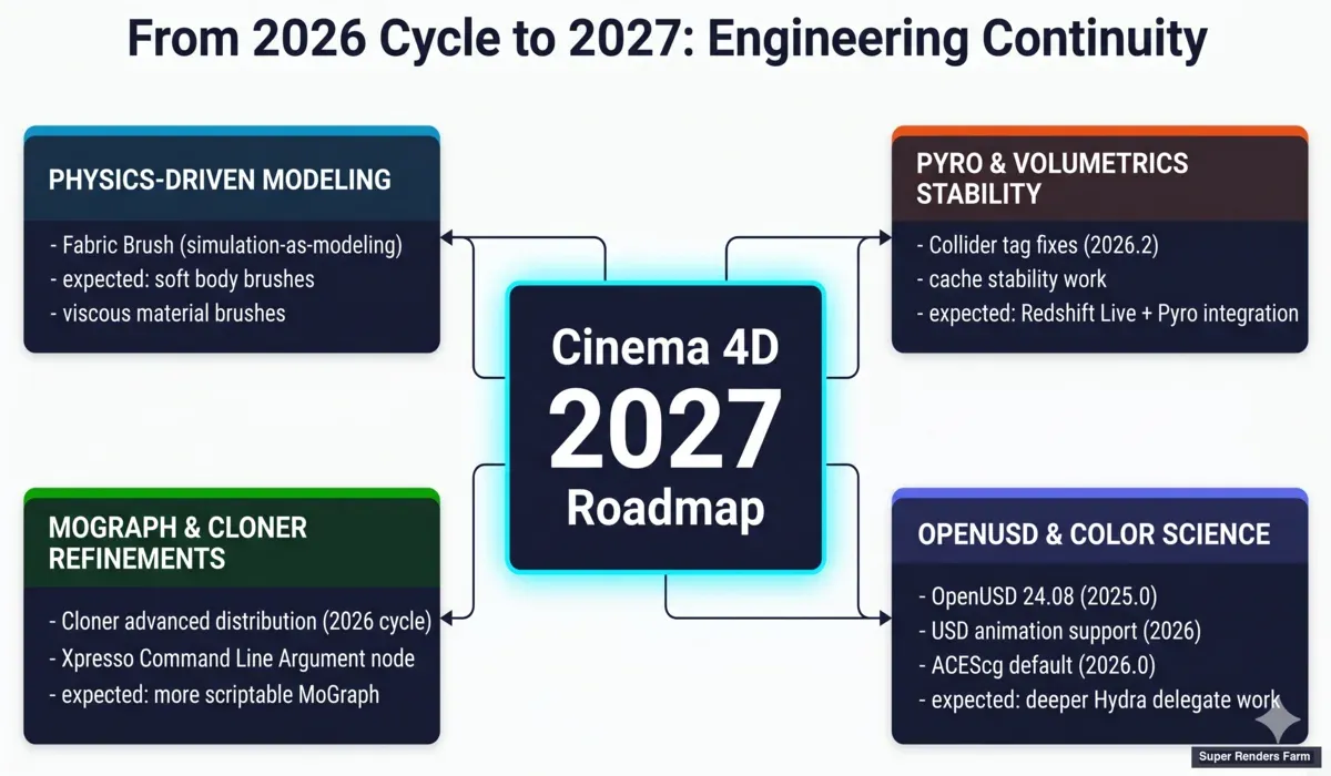 Four engineering themes from Cinema 4D 2026 cycle that signal Cinema 4D 2027 direction — physics-driven modeling, Pyro and volumetrics stability, MoGraph and Cloner refinements, OpenUSD and color science consolidation
