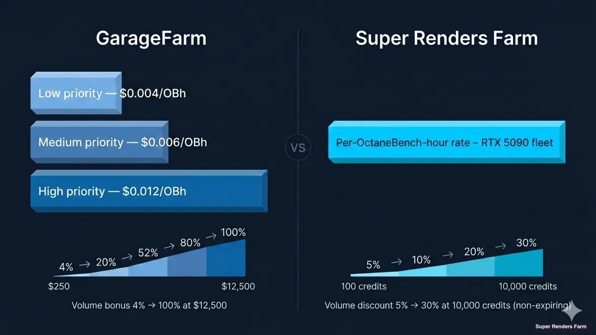 GarageFarm vs Super Renders Farm pricing comparison: per-OctaneBench-hour tiers and volume-bonus structure