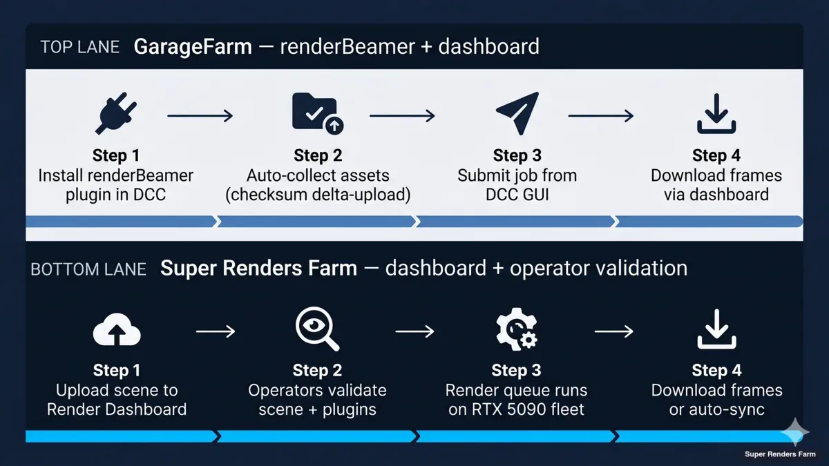 GarageFarm renderBeamer vs Super Renders Farm dashboard: managed submission workflow steps compared